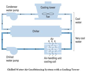hvac cooling tower design